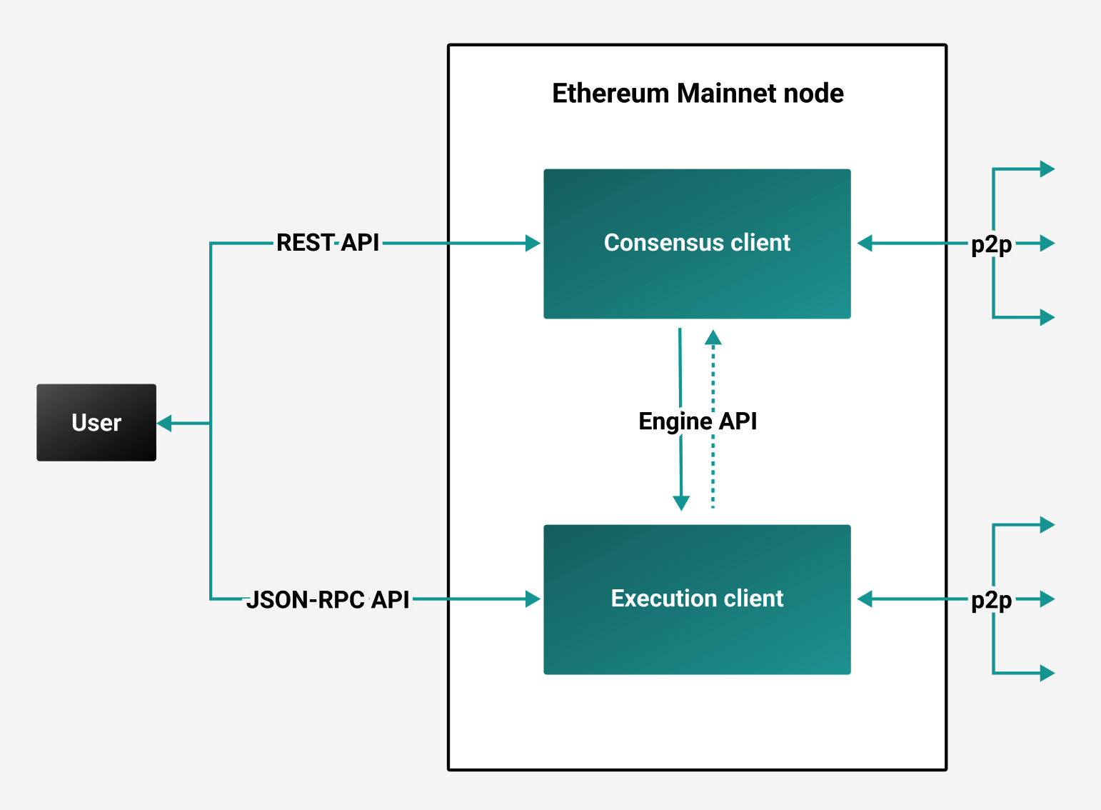 Ethereum Merge node