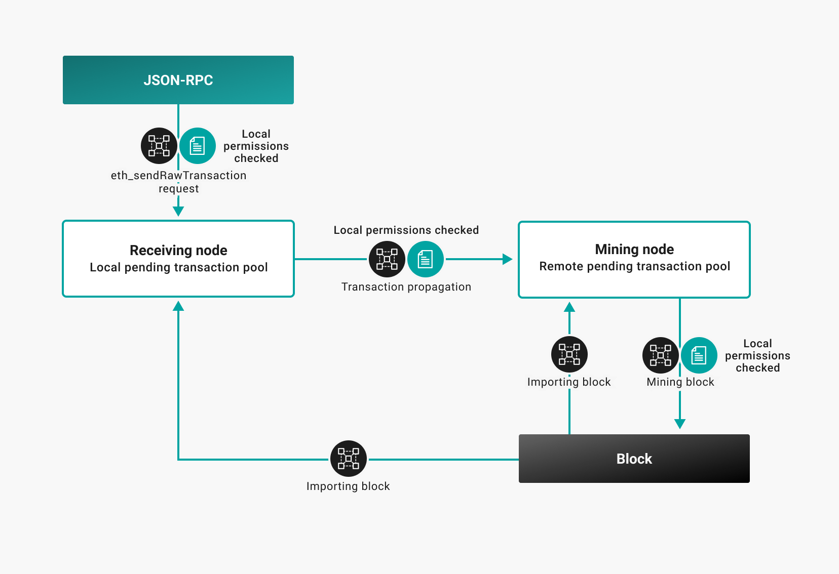Permissioning Flow